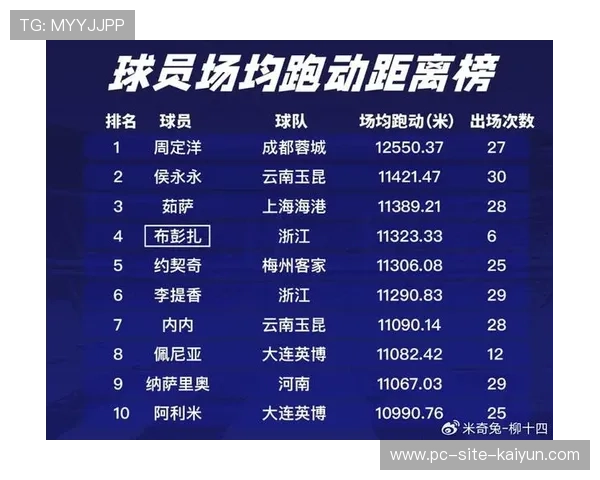 官方公布跑动数据,某球员全场跑最少引争议 官方公布跑动数据,某球员全场跑最少引争议